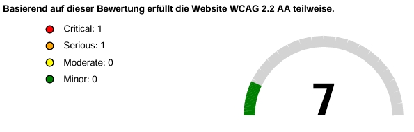 Abbildung des Score